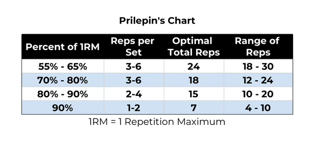 Prilepin's Chart